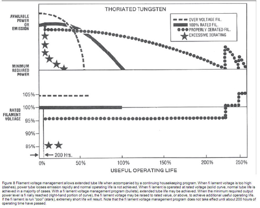 Filament Voltage life